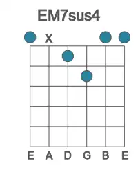 Guitar voicing #0 of the E M7sus4 chord